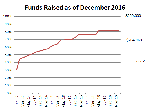 Funds Raised as of December 2016
