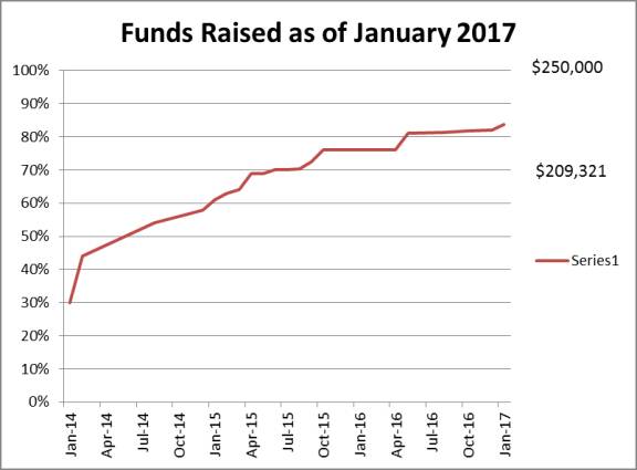 funds raised as of January 2017