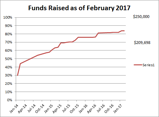 funds raised as of February 2017