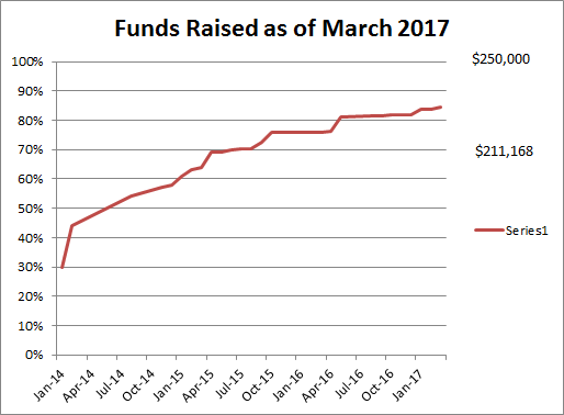 funds raised as of March 2017