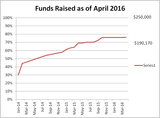 Funds Raised as of April 2016