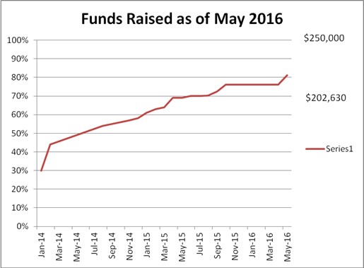 Funds Raised as of May 2016