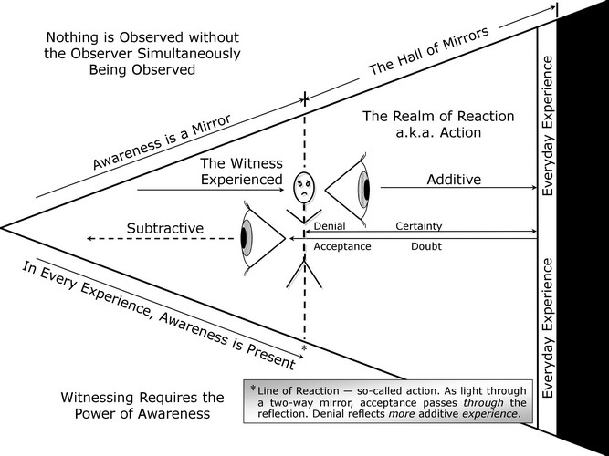 Awareness diagram 1
