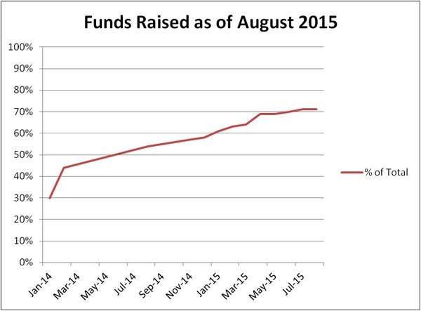 Funds Raised as of August 2015