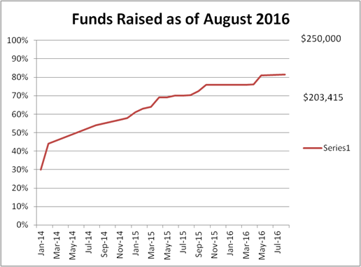 Funds Raised as of August 2016