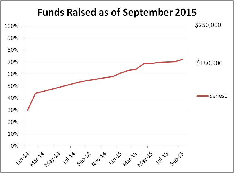 Funds Raised as of September 2015