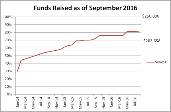 Funds Raised as of September 2016