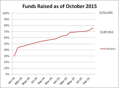Funds Raised as of October 2015