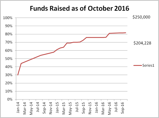 Funds Raised as of October 2016