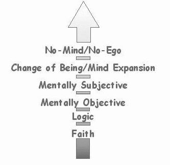 Figure 1. Charting Faith through No-Mind/No-Ego.