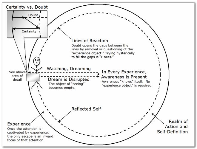 Certainty vs. Doubt