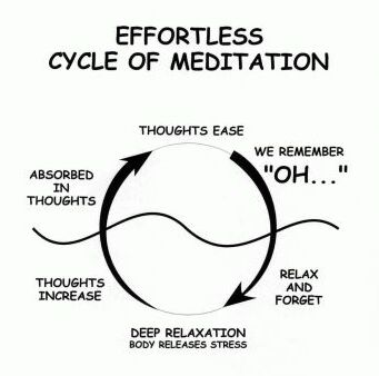 effortless cycle of meditation