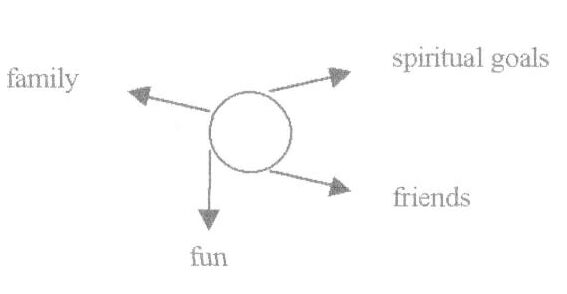 self as a circle, with energy radiating toward various goals
