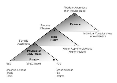 Jacob's Ladder diagram from Psychology of the Observer