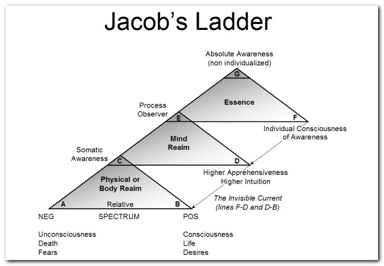 Jacob's Ladder Diagram by Richard Rose