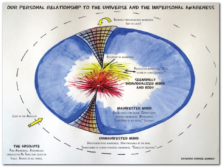 Our personal relationship to the universe and the impersonal Awareness